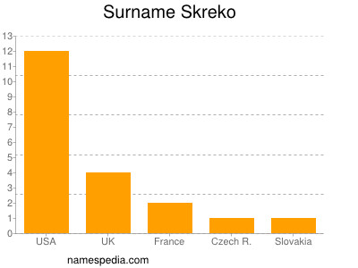 Surname Skreko