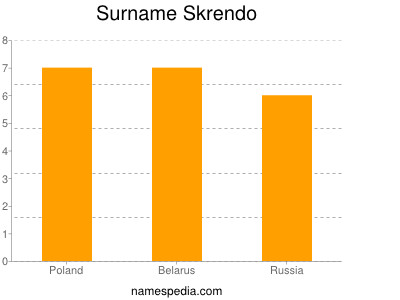 Surname Skrendo