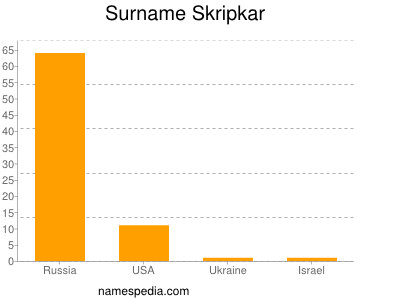 Surname Skripkar