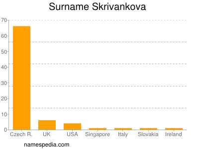 Surname Skrivankova