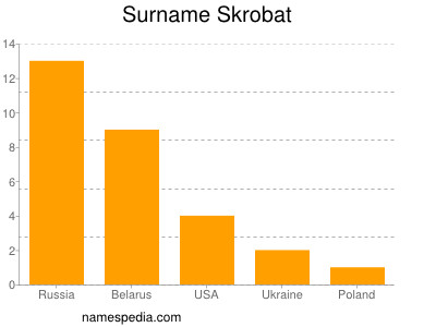Surname Skrobat