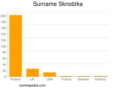 Surname Skrodzka