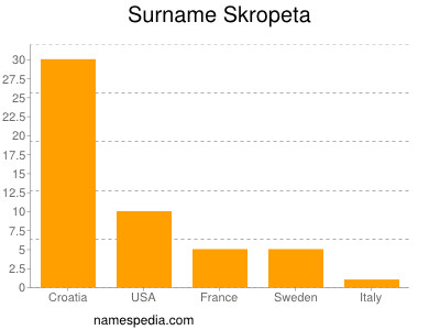 Surname Skropeta