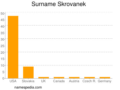 Surname Skrovanek
