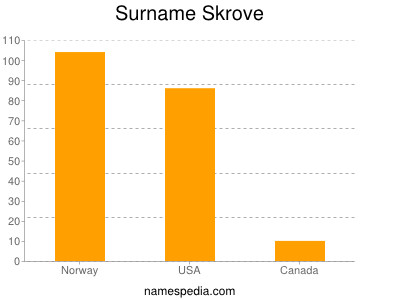 Surname Skrove