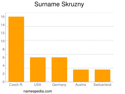 Surname Skruzny