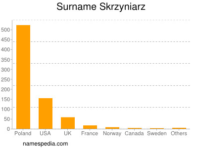 Surname Skrzyniarz