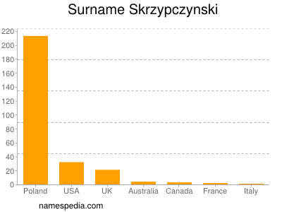 Surname Skrzypczynski