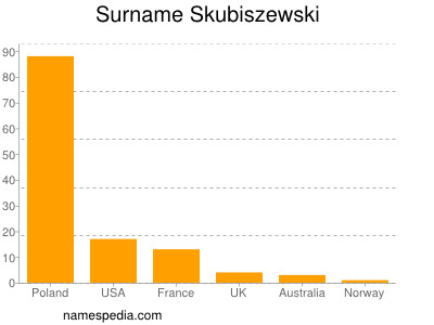 Surname Skubiszewski
