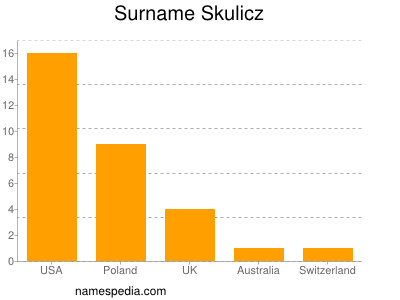Surname Skulicz