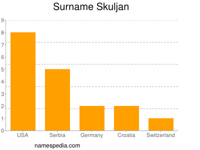 Surname Skuljan