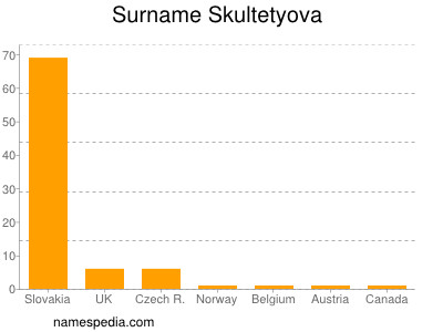 Surname Skultetyova