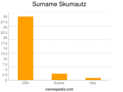 Surname Skumautz