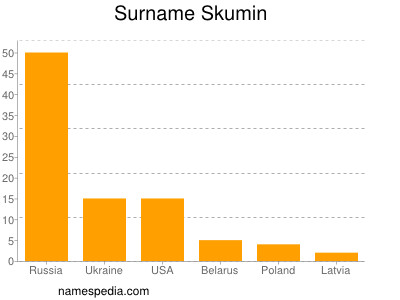 Surname Skumin