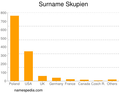 Surname Skupien
