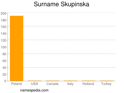 Surname Skupinska