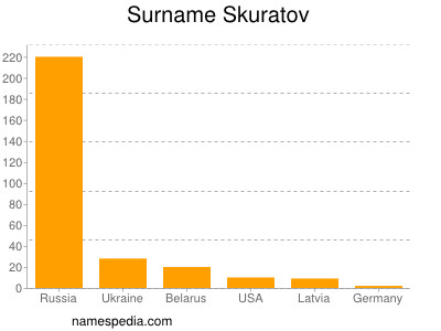 Surname Skuratov