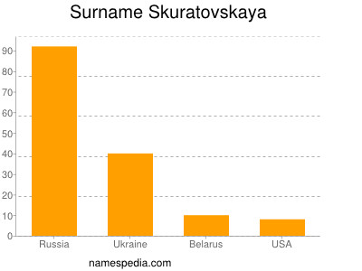 Surname Skuratovskaya
