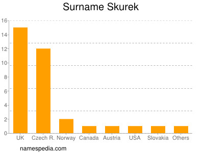 Surname Skurek