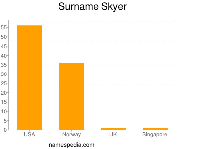 Surname Skyer