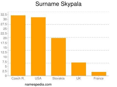 Surname Skypala