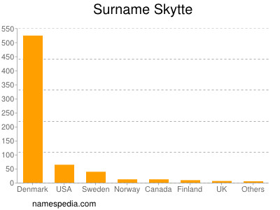 Surname Skytte