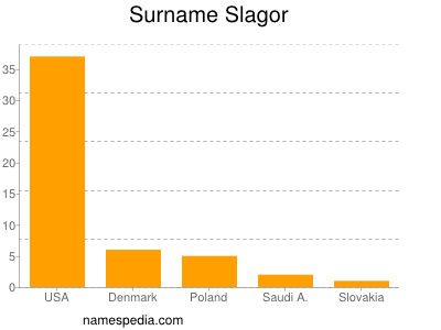 Surname Slagor