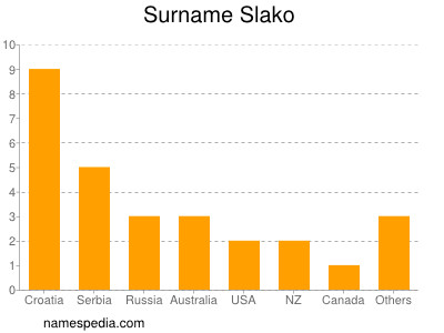 Surname Slako