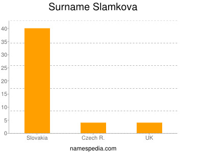 Surname Slamkova