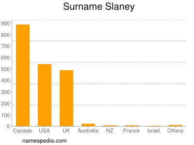 Surname Slaney
