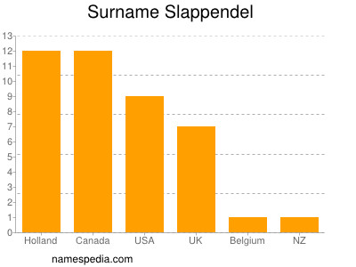 Surname Slappendel