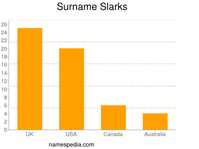 Surname Slarks