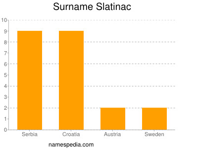 Surname Slatinac