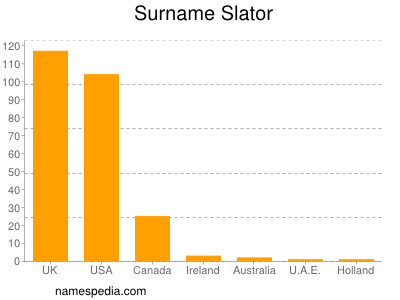 Surname Slator