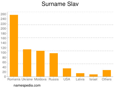 Surname Slav
