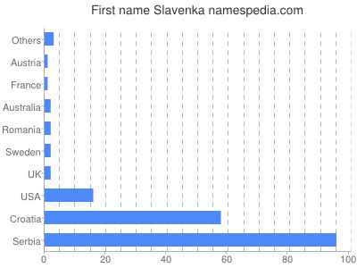 Given name Slavenka