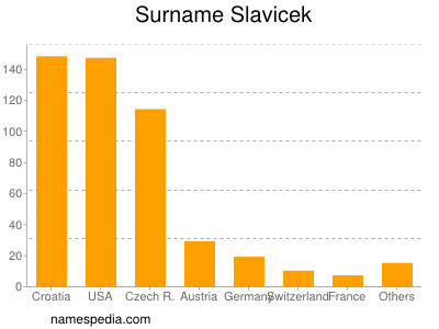 Surname Slavicek
