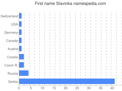Given name Slavinka
