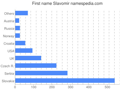 Given name Slavomir
