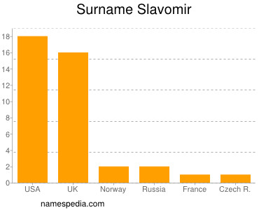 Surname Slavomir