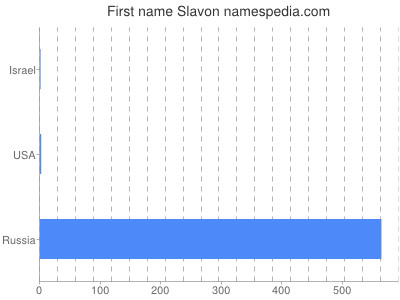Given name Slavon