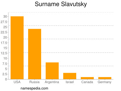 Surname Slavutsky