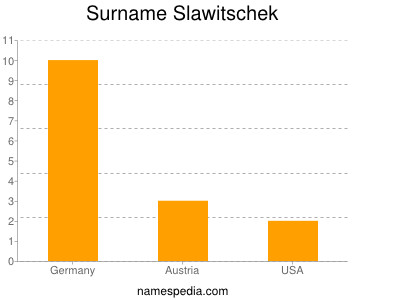 Surname Slawitschek