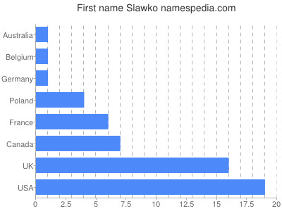 Given name Slawko