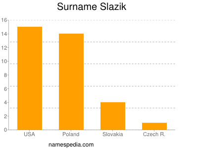 Surname Slazik