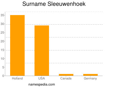 Surname Sleeuwenhoek