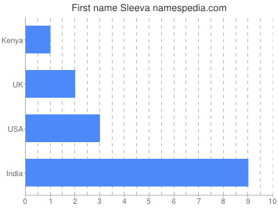 Given name Sleeva