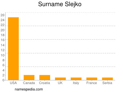 Surname Slejko