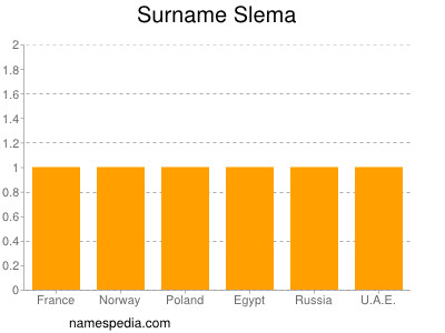 Surname Slema