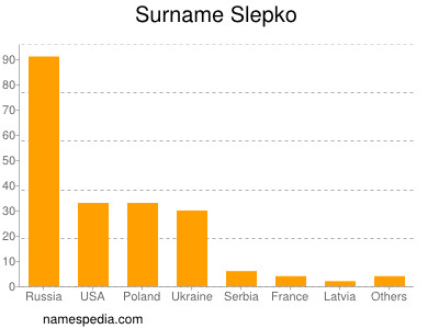 Surname Slepko